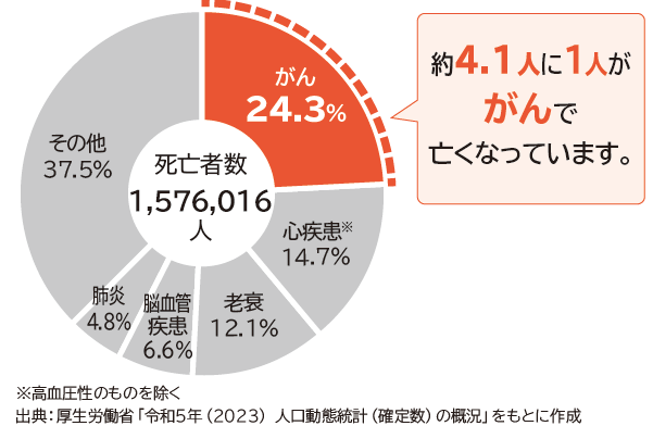 約4.1人に1人ががんで亡くなっています