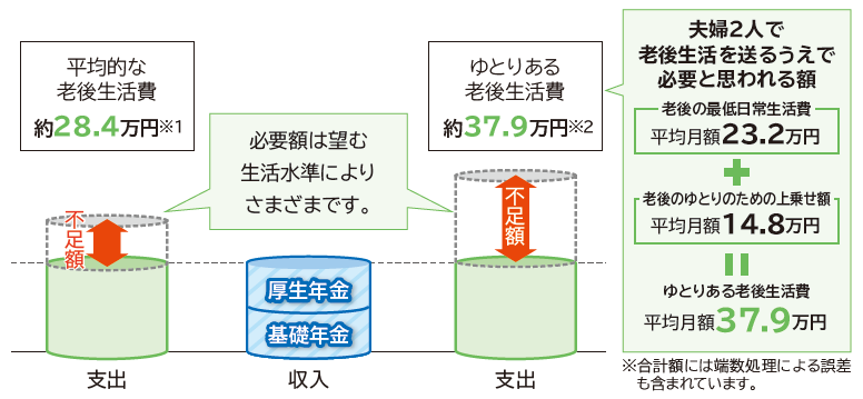 ゆとりある老後生活費 平均月額37.9万円