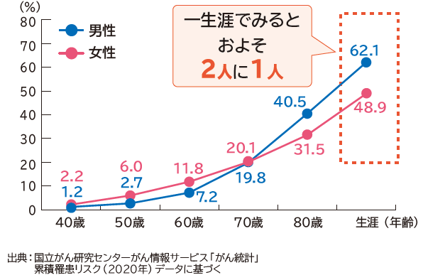 一生涯でみるとおよそ2人に1人