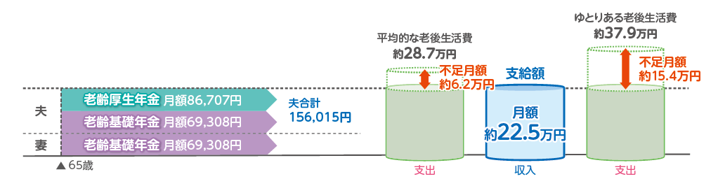 夫：会社員、妻：専業主婦の場合の老齢年金の支給額