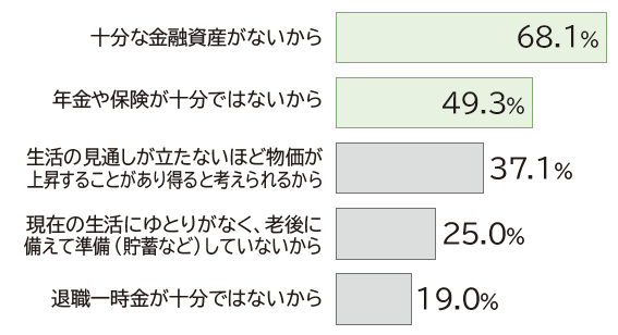 十分な金融資産がないから68.1%、年金や保険が十分ではないから49.3%
