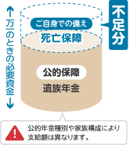 遺族年金を示した図