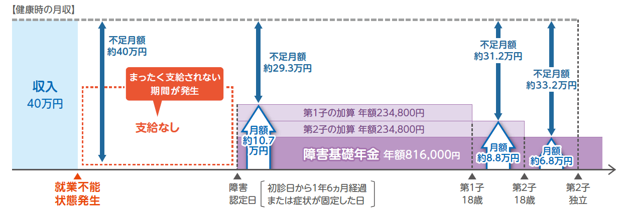 自営業者（35歳、国民健康保険・国民年金）で障害等級2級に認定された場合の不足金額