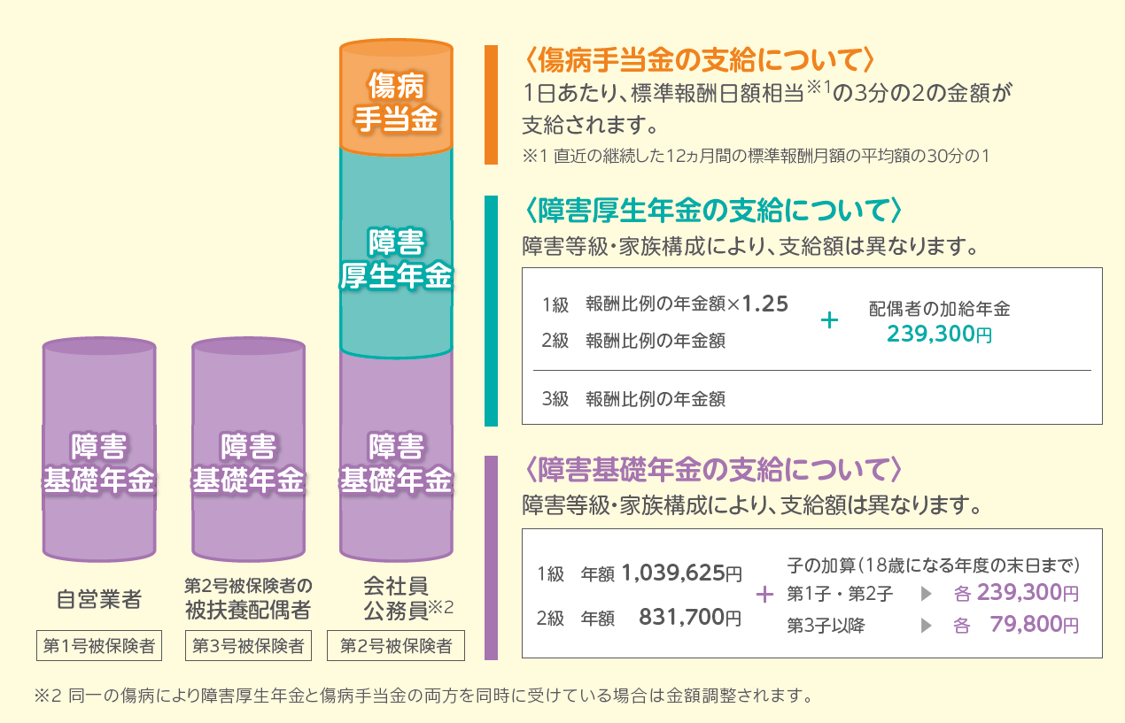 傷病手当金と障害年金の受け取り総額イメージ図