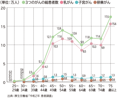 年齢層別の総患者数