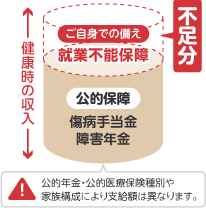 就業不能保障を示した図