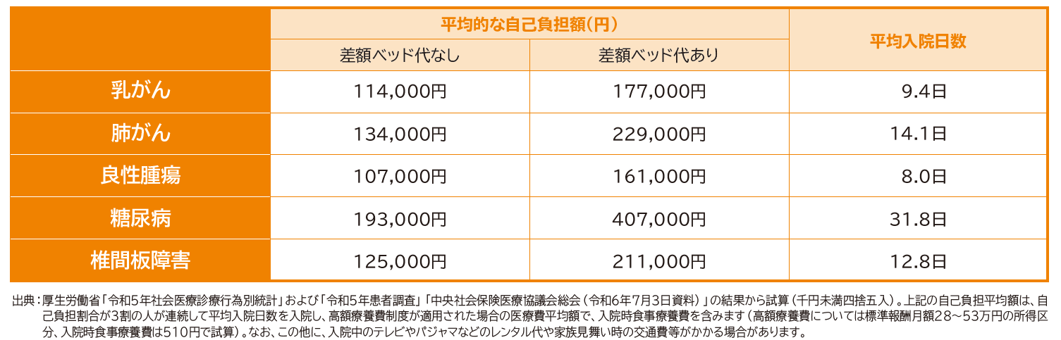 入院した場合の自己負担額の目安と平均入院数