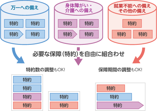 必要な保障だけを組み合わせることが可能