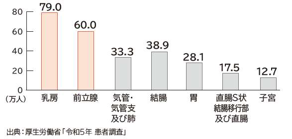 ”がん”の主な部位別総患者数