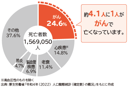 約3.8人に1人ががんで亡くなっています