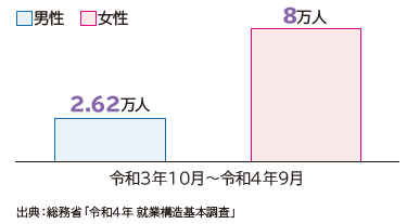 男性：2.4万人、女性7.51万人