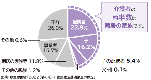 介護者の約半数以上は同居の家族です