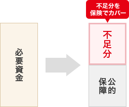 公的保障では不足する必要資金を保険でカバー