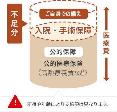 公的医療保険制度を示した図