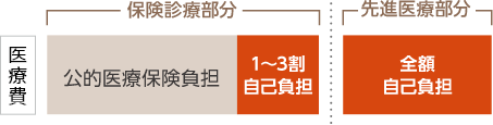 先進医療は全額自己負担