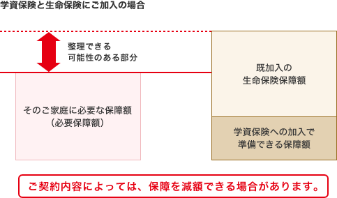 保障の減額