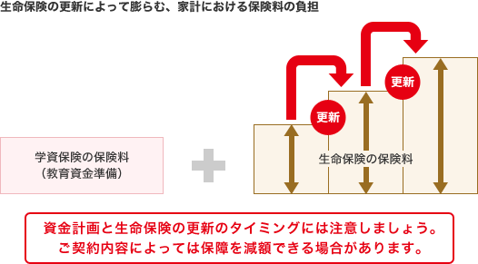 生命保険の更新によって膨らむ、家計における保険料の負担