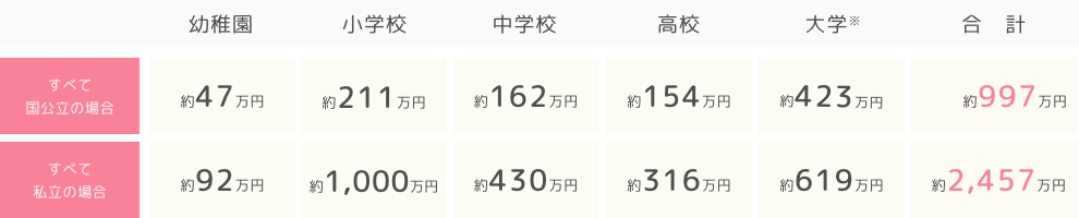 すべて国公立の場合と私立の場合の比較表