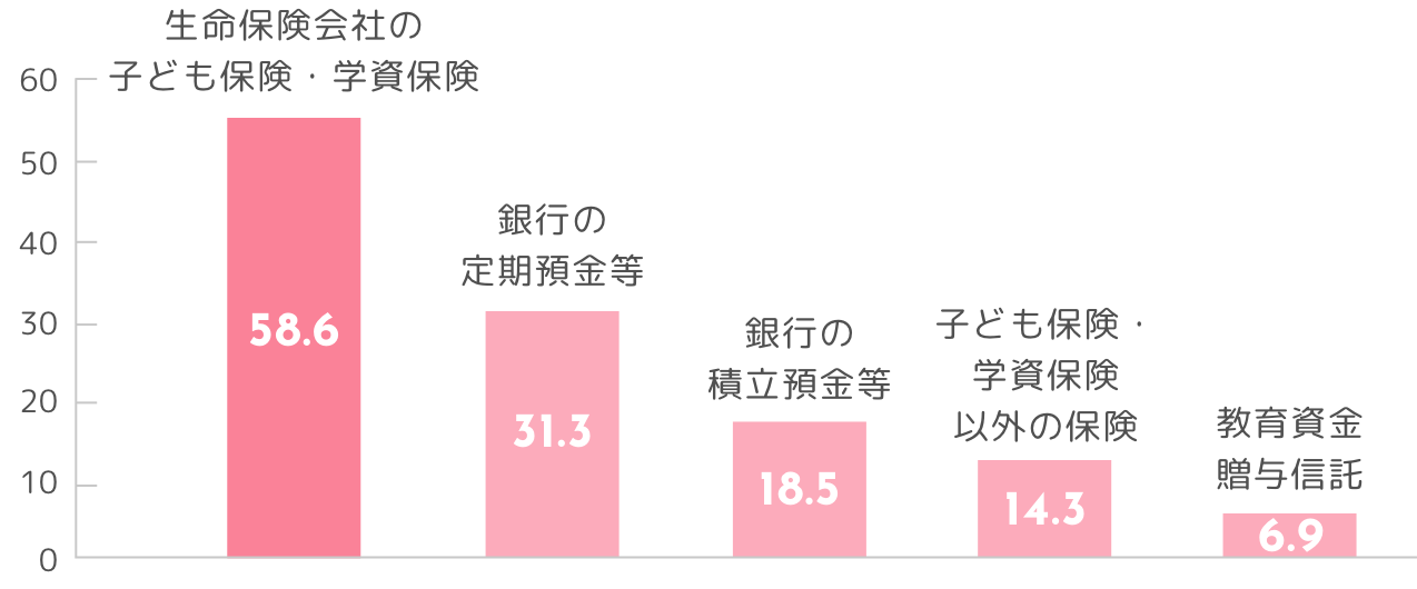 生命保険会社の子ども保険