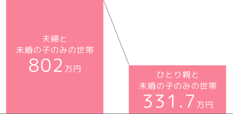 夫婦と未婚の子どもの身の世帯とひとり親と未婚の子のみの世帯の所得差額は429万円