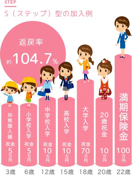 入園・入学のたびにかかる出費に備えられるのが魅力