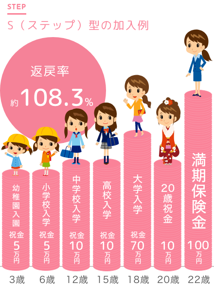 入園・入学のたびにかかる出費に備えられるのが魅力