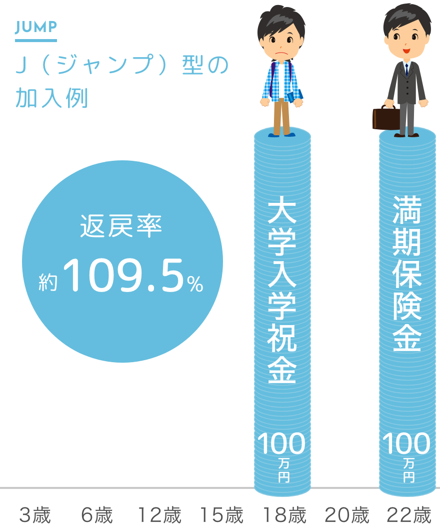 入園・入学のたびにかかる出費に備えられるのが魅力