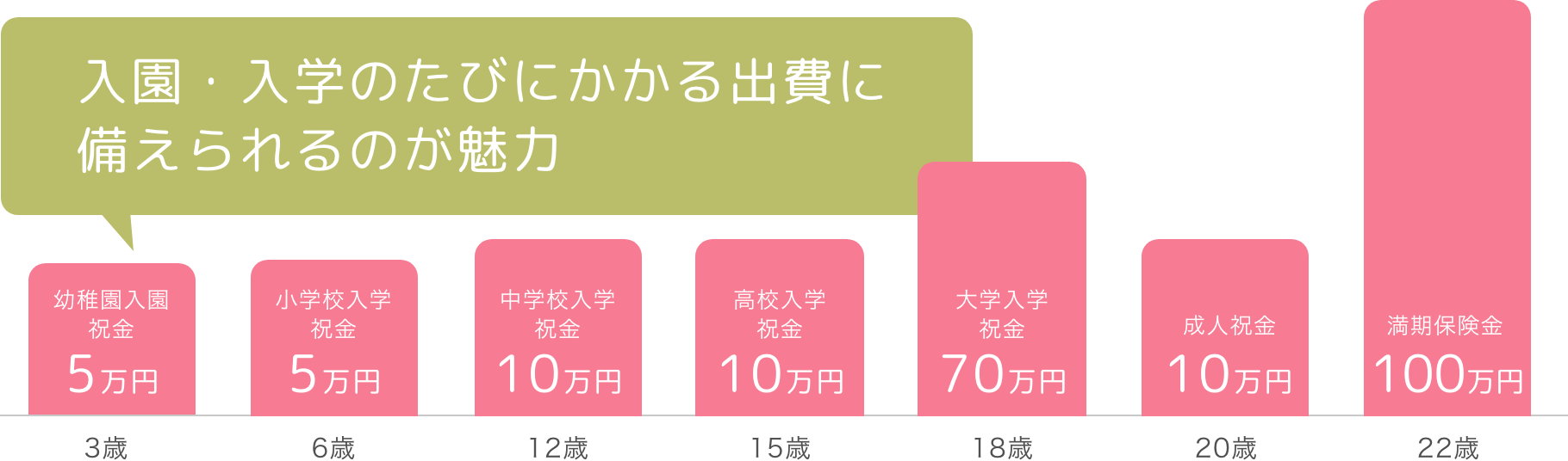 入園・入学のたびにかかる出費に備えられるのが魅力