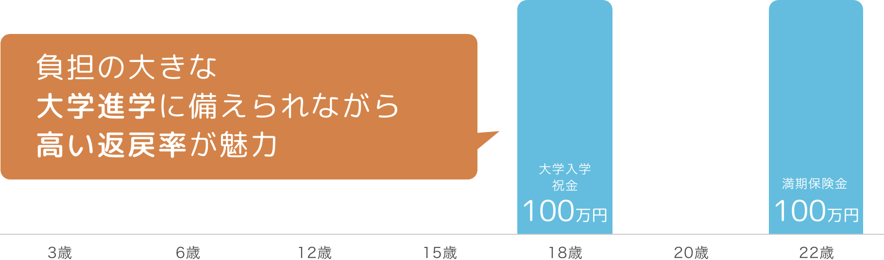 負担の大きな大学進学に重点的に備えられるのが魅力