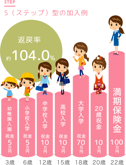 入園・入学のたびにかかる出費にそなえられるのが魅力