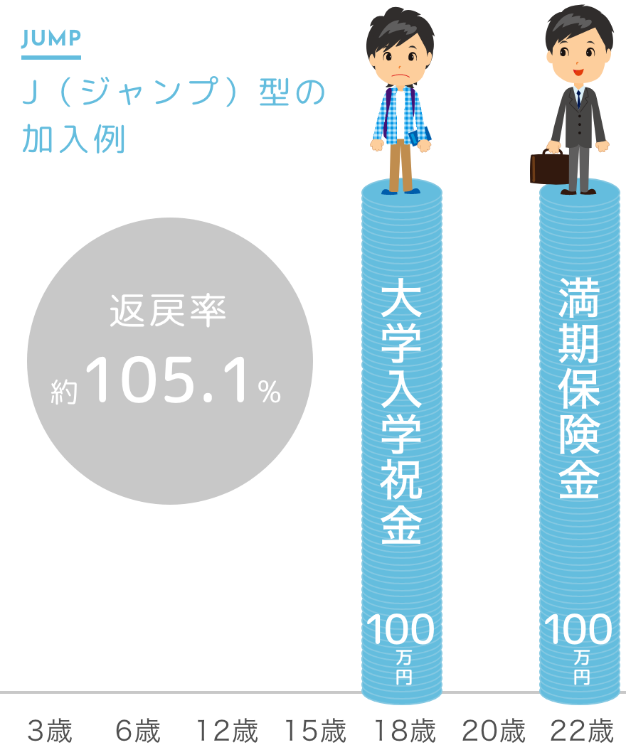 入園・入学のたびにかかる出費にそなえられるのが魅力