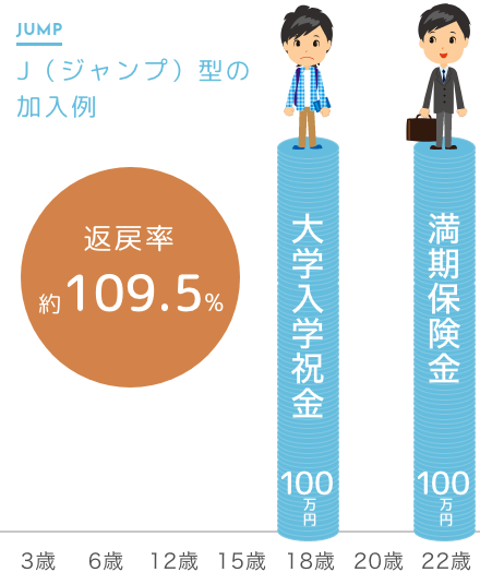 入園・入学のたびにかかる出費にそなえられるのが魅力