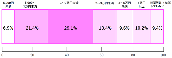 【出典】エフピー教育出版：令和3年 サラリーマン世帯生活意識調査をもとに作成