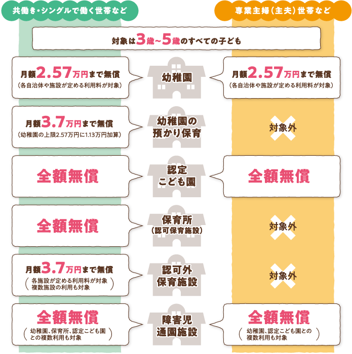 共働き・シングルで働く世帯と専業主婦世帯の無償化上限金額の差の図