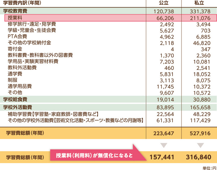 学習費総額が授業料無償化した場合の内訳