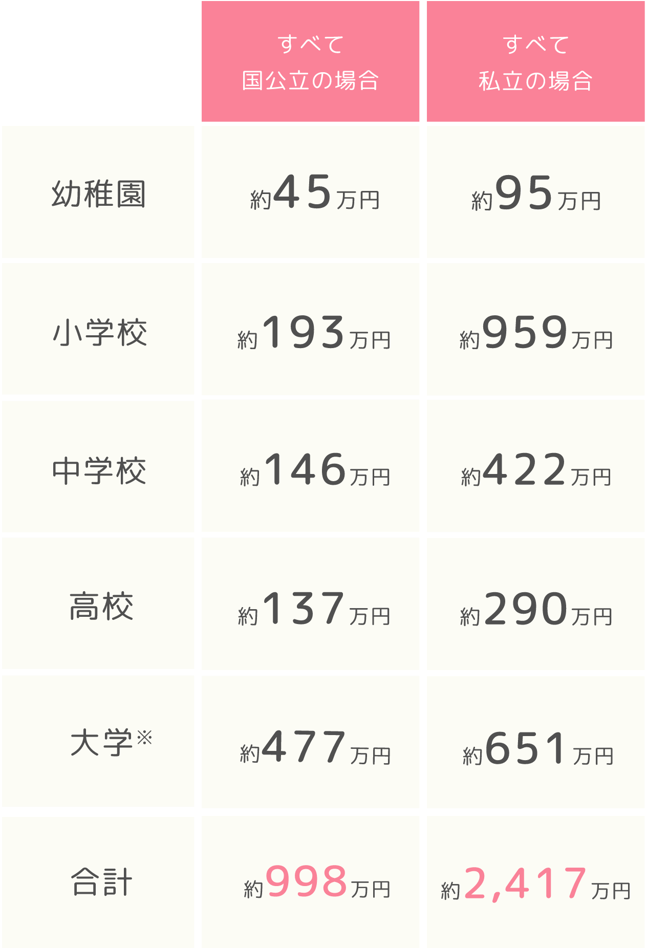 ステージごとの平均教育費