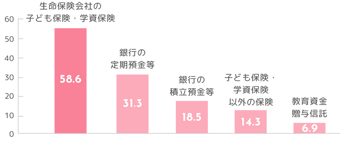 エフピー教育出版：令和3年 サラリーマン世帯生活意識調査をもとに作成