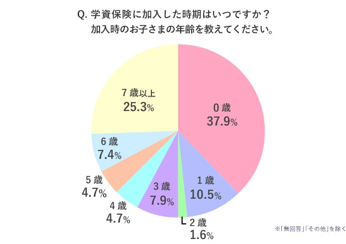 学資保険に加入したタイミング