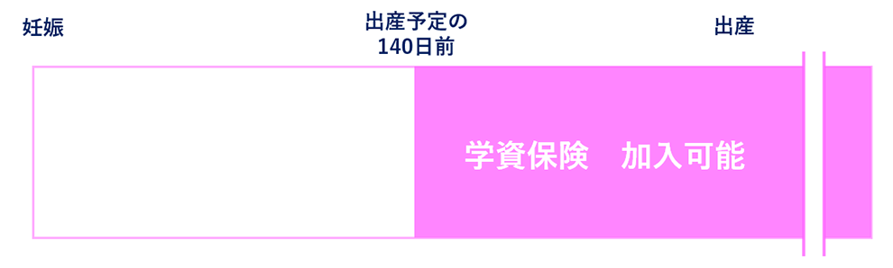 学資保険は出産予定の140日前から加入可能