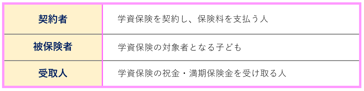 学資保険に加入する際、必ず決めるのが『契約者』と『被保険者』『受取人』の3者