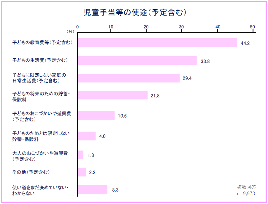 児童手当等の使途（予定含む）