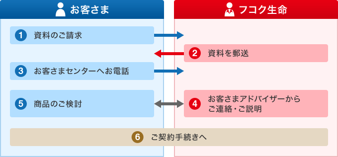 資料請求からご契約までの流れ