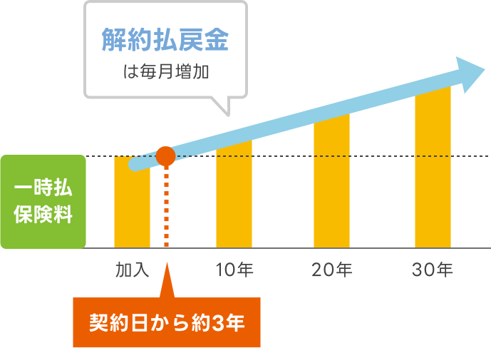 解約払戻金イメージ