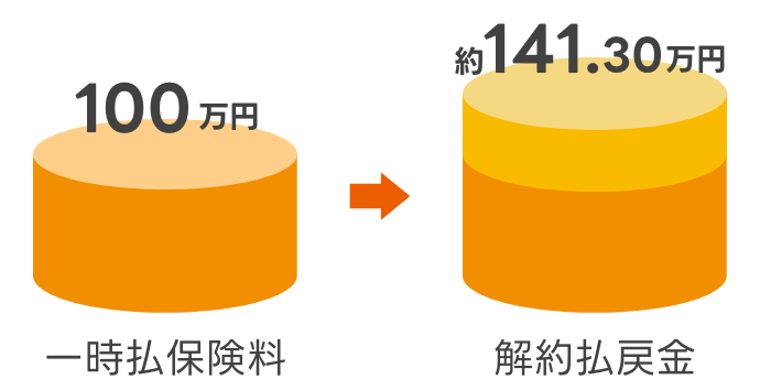 一時払保険料と解約払戻金イメージ