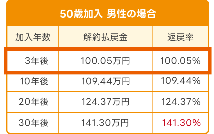 50歳加入 男性の場合