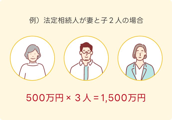 例）法定相続人が妻と子２人の場合