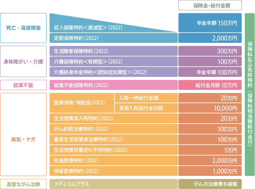 出産・子育てをきっかけに大切なご家族を守るために加入したCさんの場合