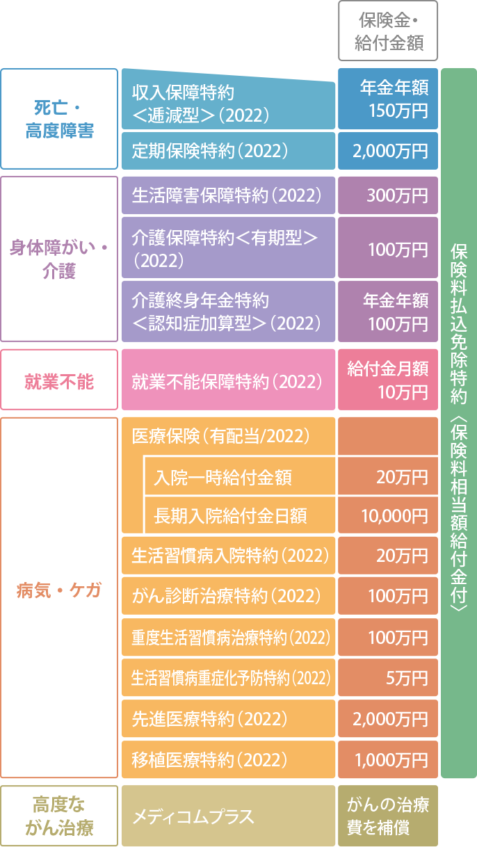 出産・子育てをきっかけに大切なご家族を守るために加入したCさんの場合