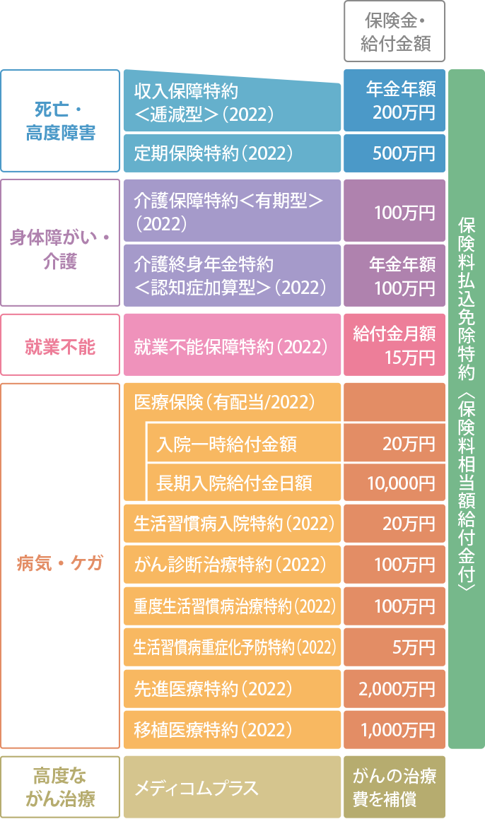 子育て後期に入ったことをきっかけに必要保障額にフィットした効率的な保障へと見直したDさんの場合