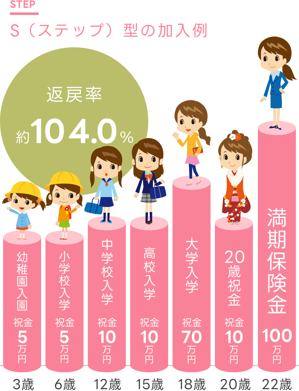 ステップ型の加入例